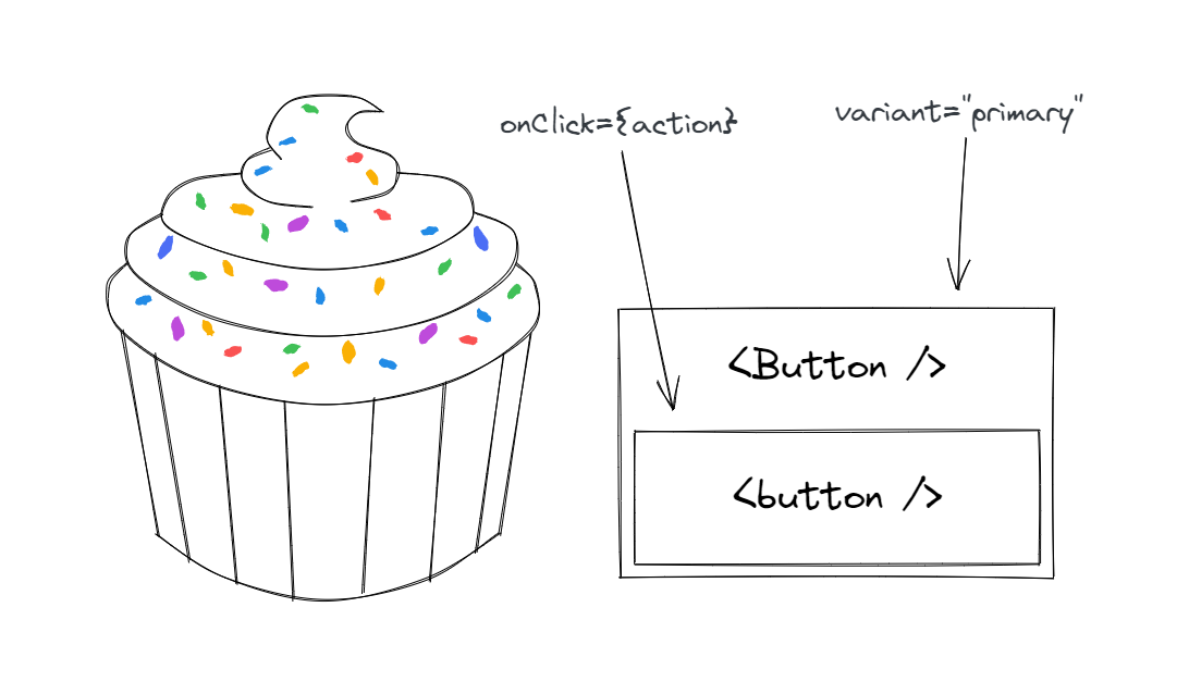 A diagram representing the idea above with an example of a Button component