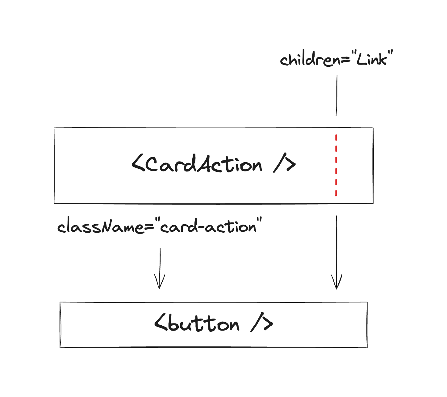 A schematic showing how props normally flow in the CardAction component