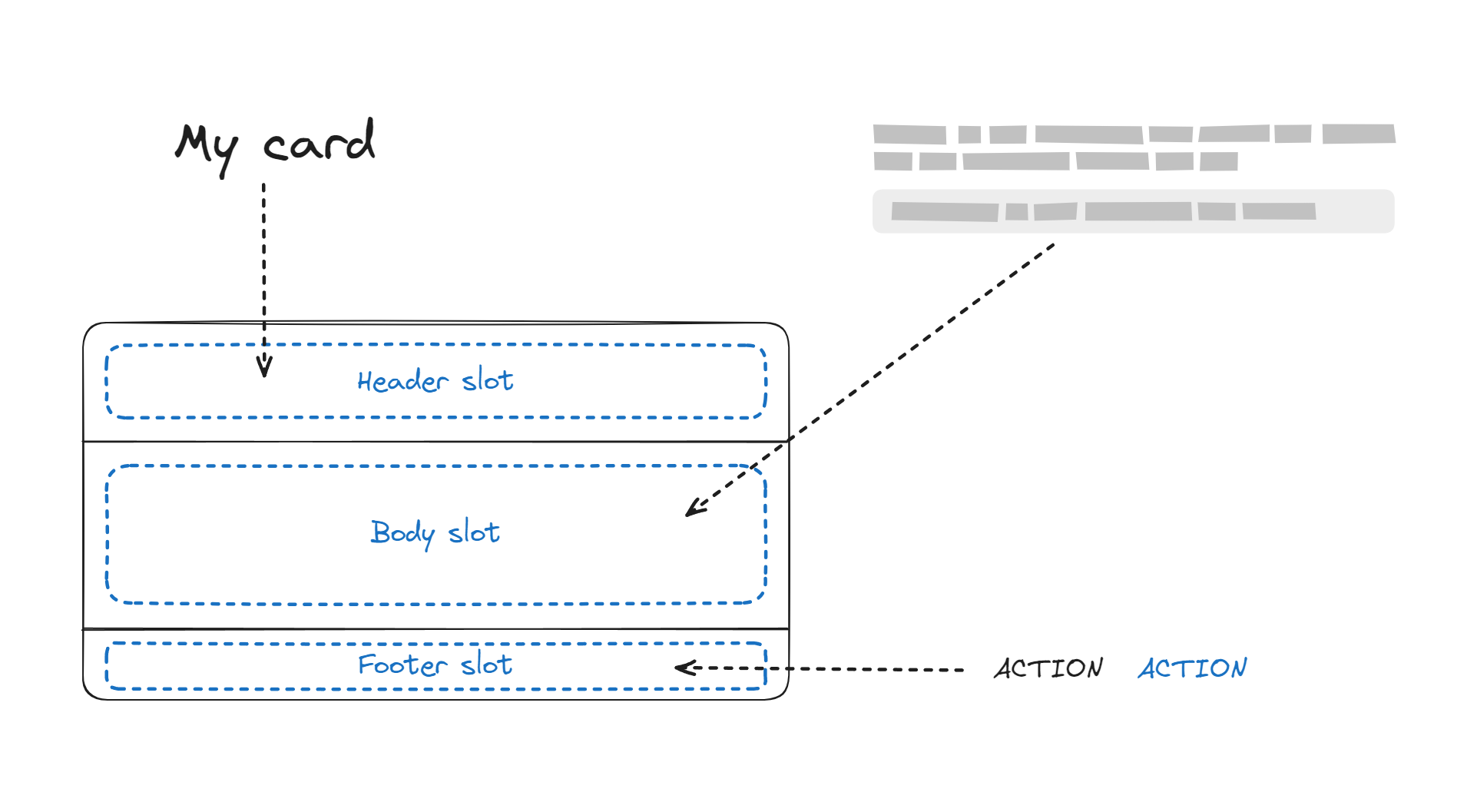 A card component with slots for header, body, and footer in use